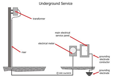 service entrance junction box diagram|underground service drop diagram.